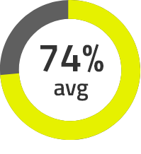 Sunlight chart percentage